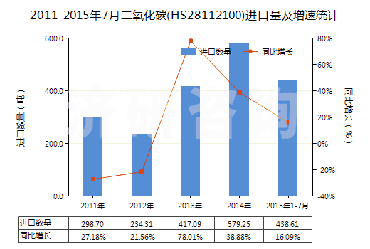 2011-2015年7月二氧化碳(HS28112100)進(jìn)口量及增速統(tǒng)計 2011-2015年7月二氧化碳(HS28112100)進(jìn)口量及增速統(tǒng)計